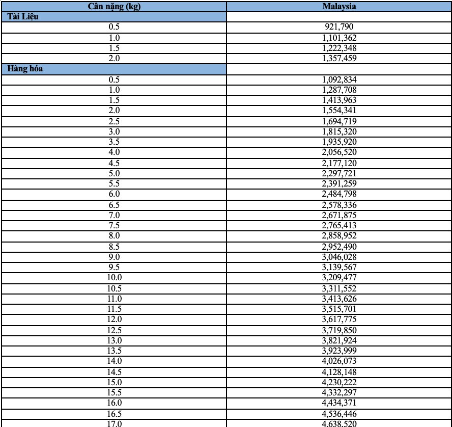 Bảng giá tham khảo vận chuyển Malaysia